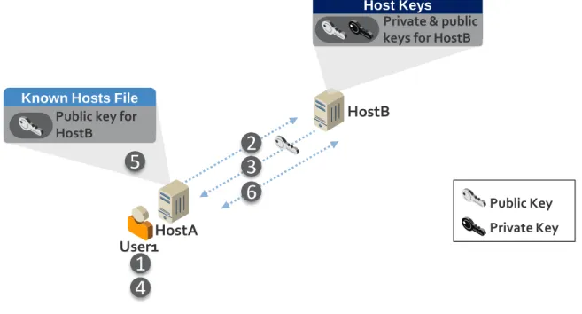 Figure 3-1: Process for Initially Trusting an SSH Server’s Public Key 
