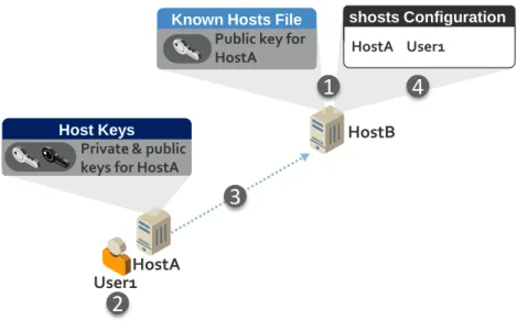 Figure 3-3: Host-Based Authentication