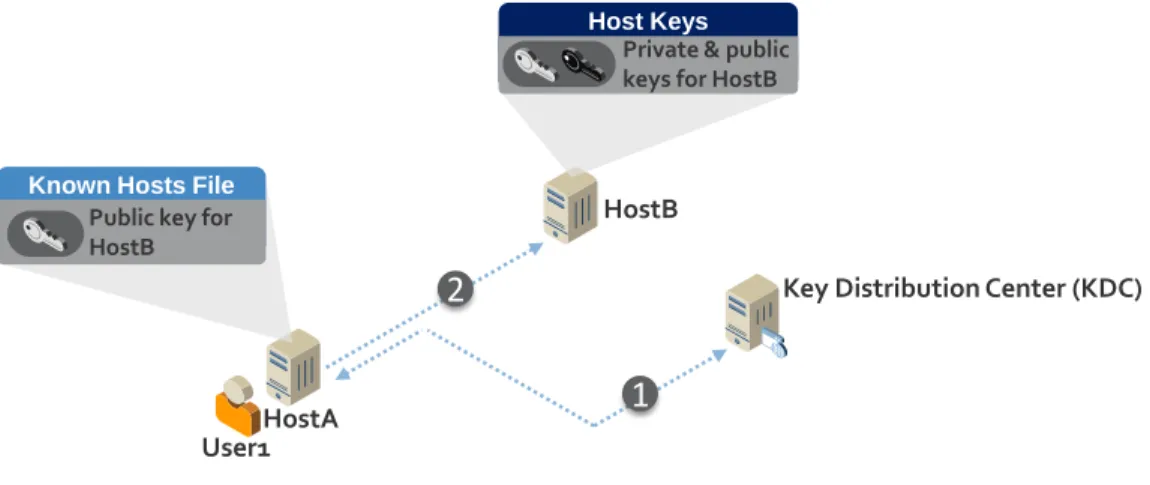 Figure 3-4: Kerberos Authentication