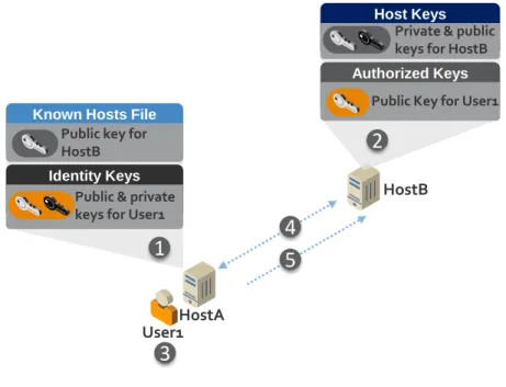 Figure 3-5: Public Key Authentication 