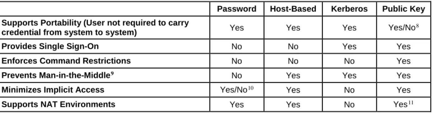 Table 3-1: Comparing Authentication Methods 