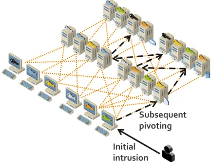 Figure 4-1: Pivoting Enabled by Chained SSH Trust Relationships 