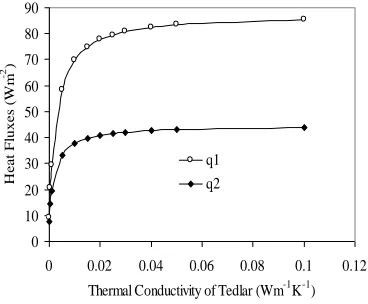 Fig. VI: Effect of mass flow rate on heat flux 
