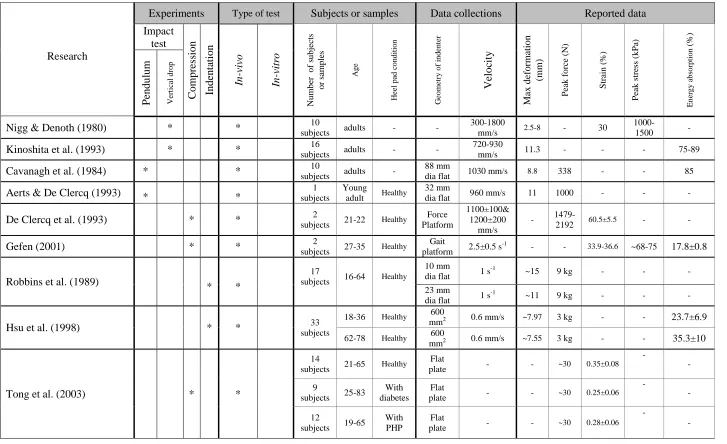 Table 2.1: Review of the studies carried out to characterise the biomechanical behaviour of the human heel pad