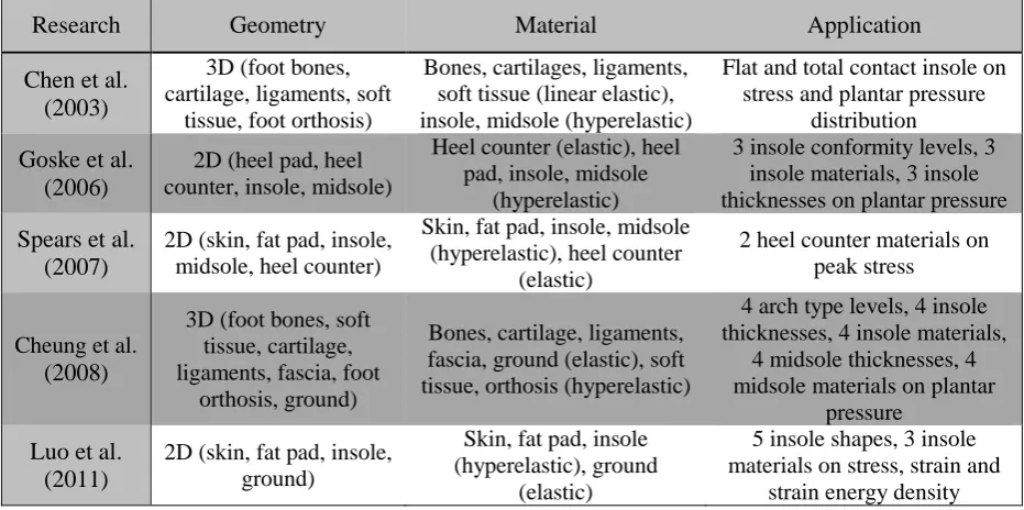 Table 2.7: Summery of FE models used for footwear design ‎