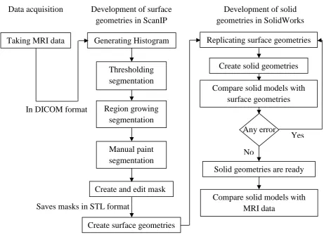 Figure  3.1:  The process of development of solid geometries 