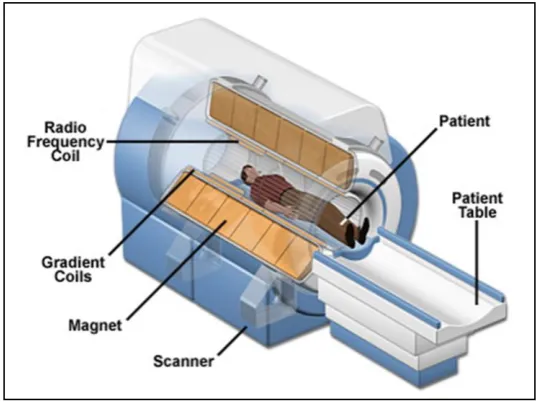 Figure 3.5: MRI scanner. Derived from (92). ‎