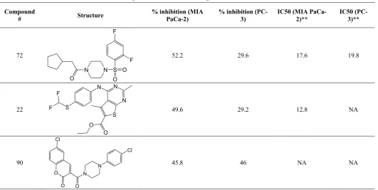 Table II CDOCKER interaction energy and H-bond distance of top ranked 10 compounds 