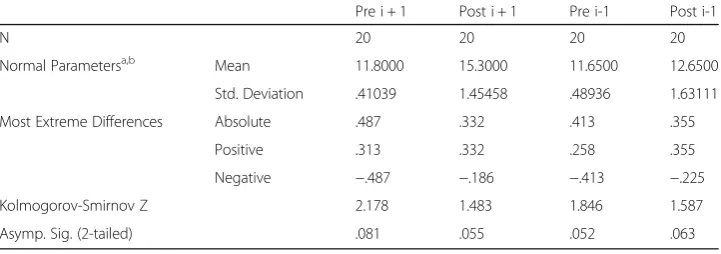 Table 1 One-Sample Kolmogorov-Smirnov Test (Groups’ Pre and Post-tests)
