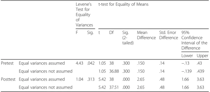 Table 2 Descriptive Statistics (Pre-test and Posttest of Both Groups)