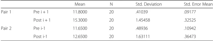 Table 4 Paired Samples Statistics (Pre and Post-tests of Both Group)