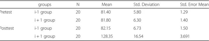 Table 5 Paired Samples Test (Pre and Post-tests of Both Group)