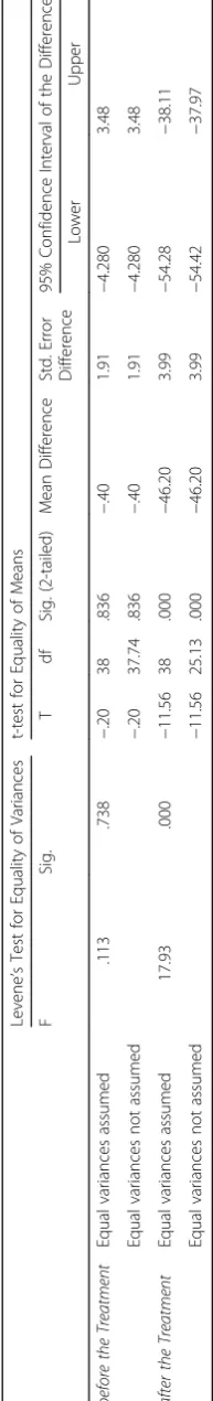 Table 7 Independent Samples t-test (Questionnaire of Both Groups before and after the Treatment)