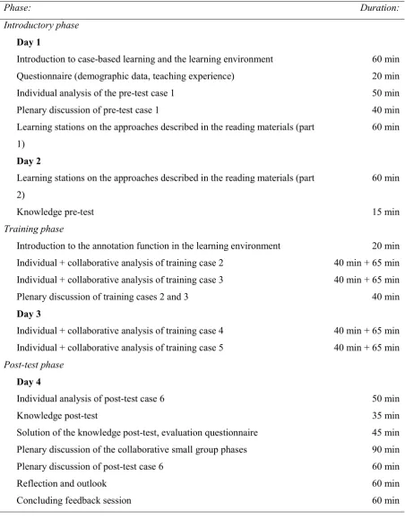 Table 2. Experimental procedure 