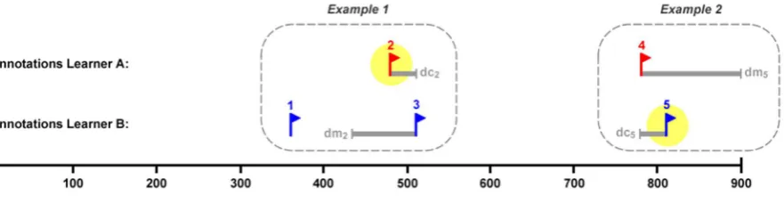 Figure 3. Examples for the calculation of the shared focus of attention between two learners 