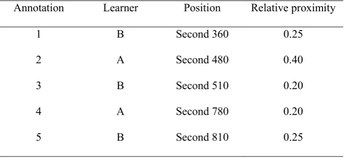 Table 3. Positions of annotations of two learners for the fictitious case displayed in figure 3  