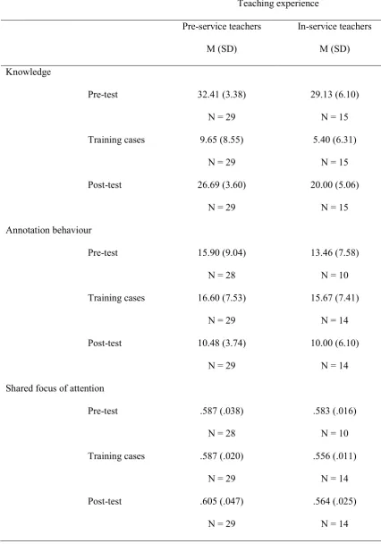 Table 4. Overview of the results for knowledge and the shared focus of attention 