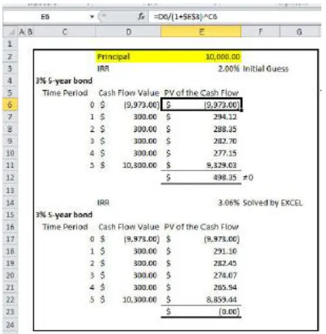 Figure 1. Example for  a simple IRR calculation.(10,000) is an EXCEL representation of a negative number or negative cashflow 