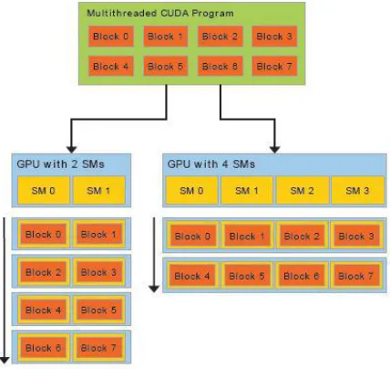 Figure 3. GPU Architecture with Blocks, Threads, Local and Global Memory [7] 