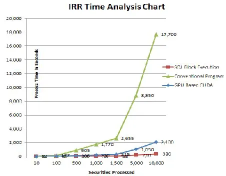 Figure 4. The Time Analysis of Various Solution Frameworks 