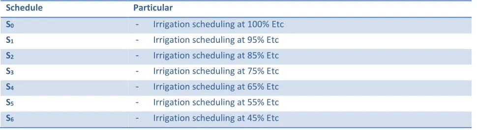 Table 2 Formulated irrigation schedules 