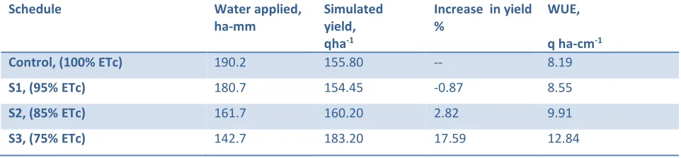 Table 4 Calibrated model parameters 