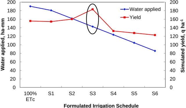 Fig. 3 Variation in simulated yield with reference to water applied