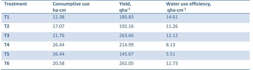 Table 7 Tomato yield and water use efficiency 