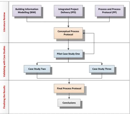 Figure 1.1: Research Framework 