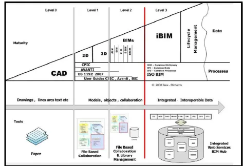 Figure 3.3: UK BIM Strategy Chart (BIM Industry Working Group, 2011) 