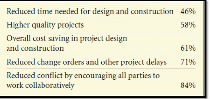 Figure 3.8: IPD Survey Results by AIA and AGC   (McGraw-Hill Construction, 2009) 