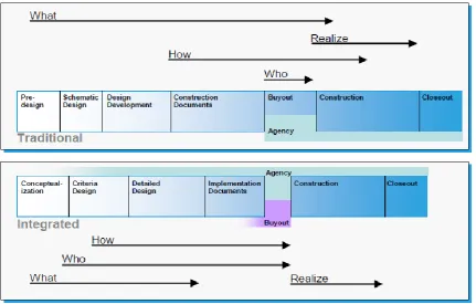 Figure 3.9: Comparison Between Traditional Procurement and the IPD Approach (AIA, 2007b) 