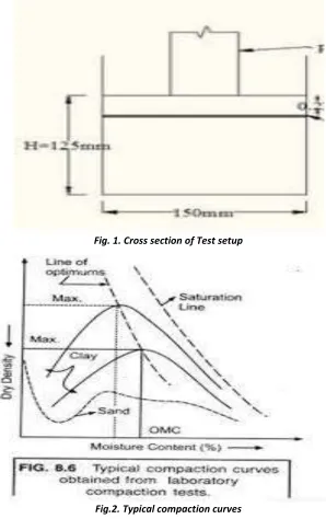 Fig.2. Typical compaction curves 