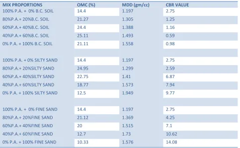 Table 1.COMPARISON OF OMC, MDD & CBR VALUE FOR DIFFERENT MIX PROPORTIONS 