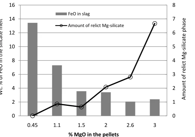 Figure 7.  Effect of MgO on the FeO content of slag phase in the fired pyroxenite pellets 