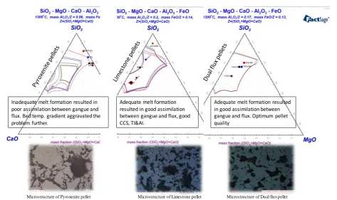 Figure 9.  Metallurgical properties of pyroxenite pellets with varying MgO content 
