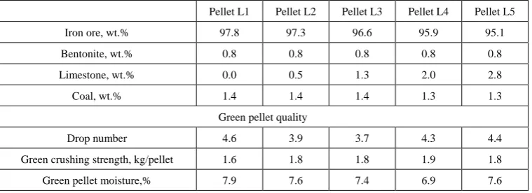 Table 3.  Ingredients of green pellets with varying amount of limestone and their quality  