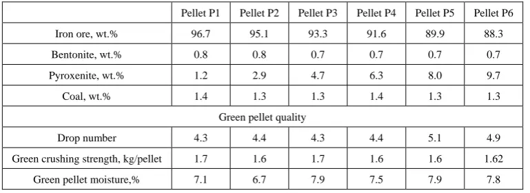 Table 4.  Ingredients of green pellets with varying amount of pyroxenite 