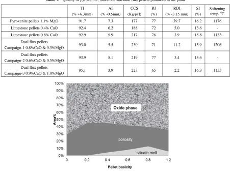 Table 7.  Quality of pyroxenite, limestone and dual flux pellets produced in the plant 