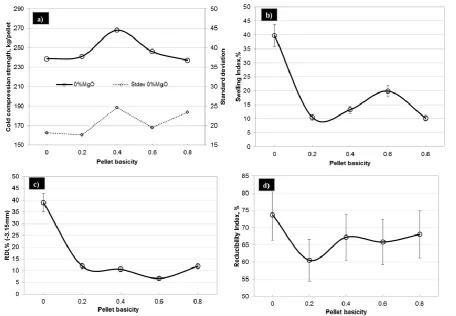 Figure 3.  Distribution of Fe, Si, Ca and Mg in 0.8 basicity pellet (Pellet L5) 