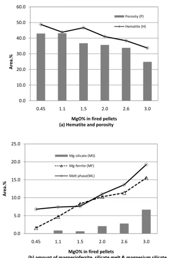 Figure 5.  Image analysis of pyroxenite fluxed pellets showing the amount of different phases varying MgO content 