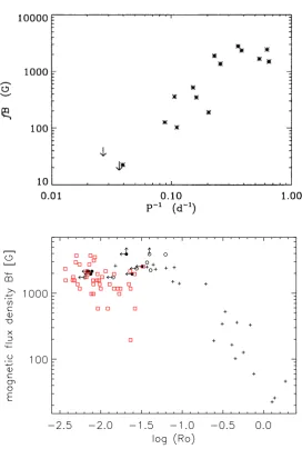 Figure 19: f B against Rossby number for a sample of Sun-like stars (crosses), M0-M6Crosses are sun-like stars Saar (Reiners (2012) showing ReinersLower panel et al., 2009a: reproduced from)