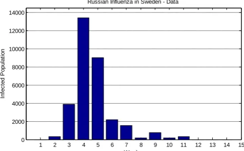 Figure 1: Russian Influenza in Sweden – Data 