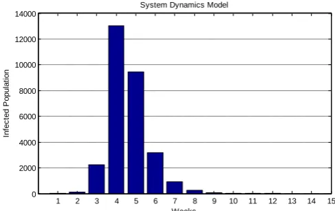 Figure 3: Results for the System Dynamics Model 