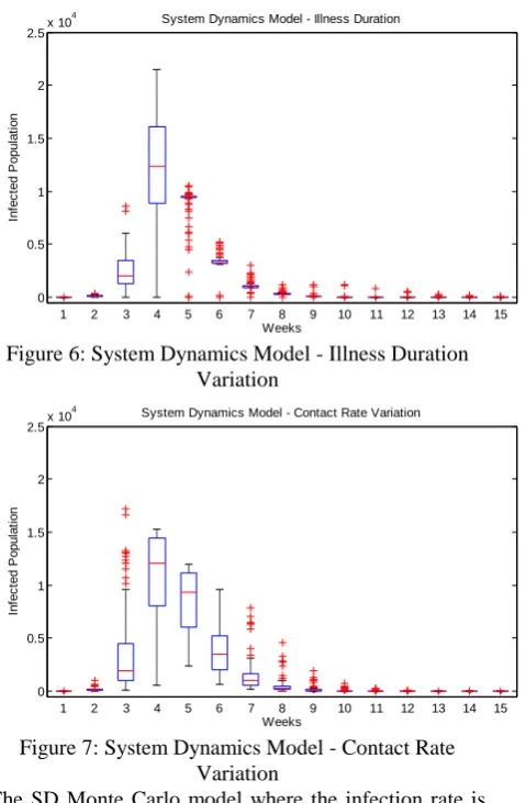Figure 6: System Dynamics Model - Illness Duration Variation 