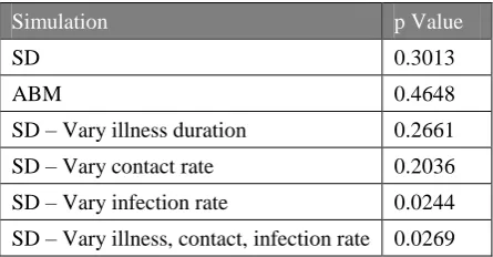 Figure 9: System Dynamics Model - Infection, Illness and Contact Rate Variation 