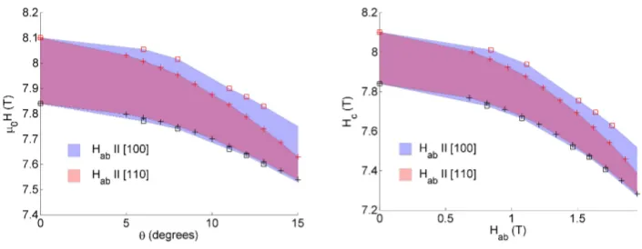 Figure 5.4: Plots of the extent of the anisotropic phase as a function of θ(left) and Hab (right)