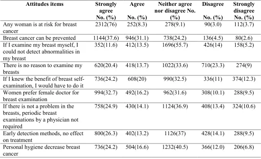 Table 2 Respondents’ knowledge related to breast cancer screening programs (n = 3044)
