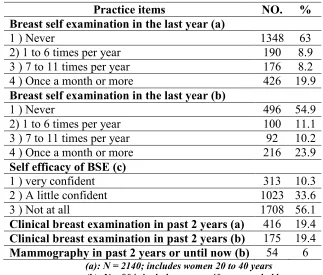 Table 4 Respondents’ practices related to breast cancer screening programs (n = 3044)