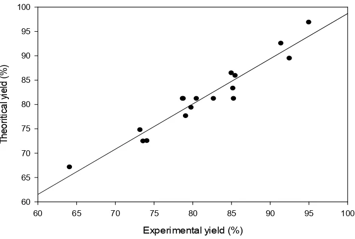 Figure 3.  Response surface graph showing the variation of red mud yield from Minim-Martap bauxite processing as a function of stirring time and sodium hydroxide concentration 